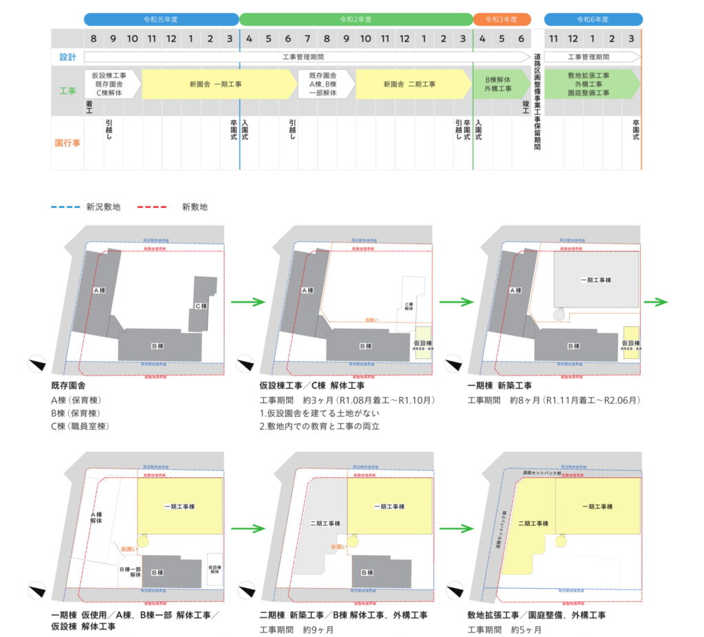 Construction Projects